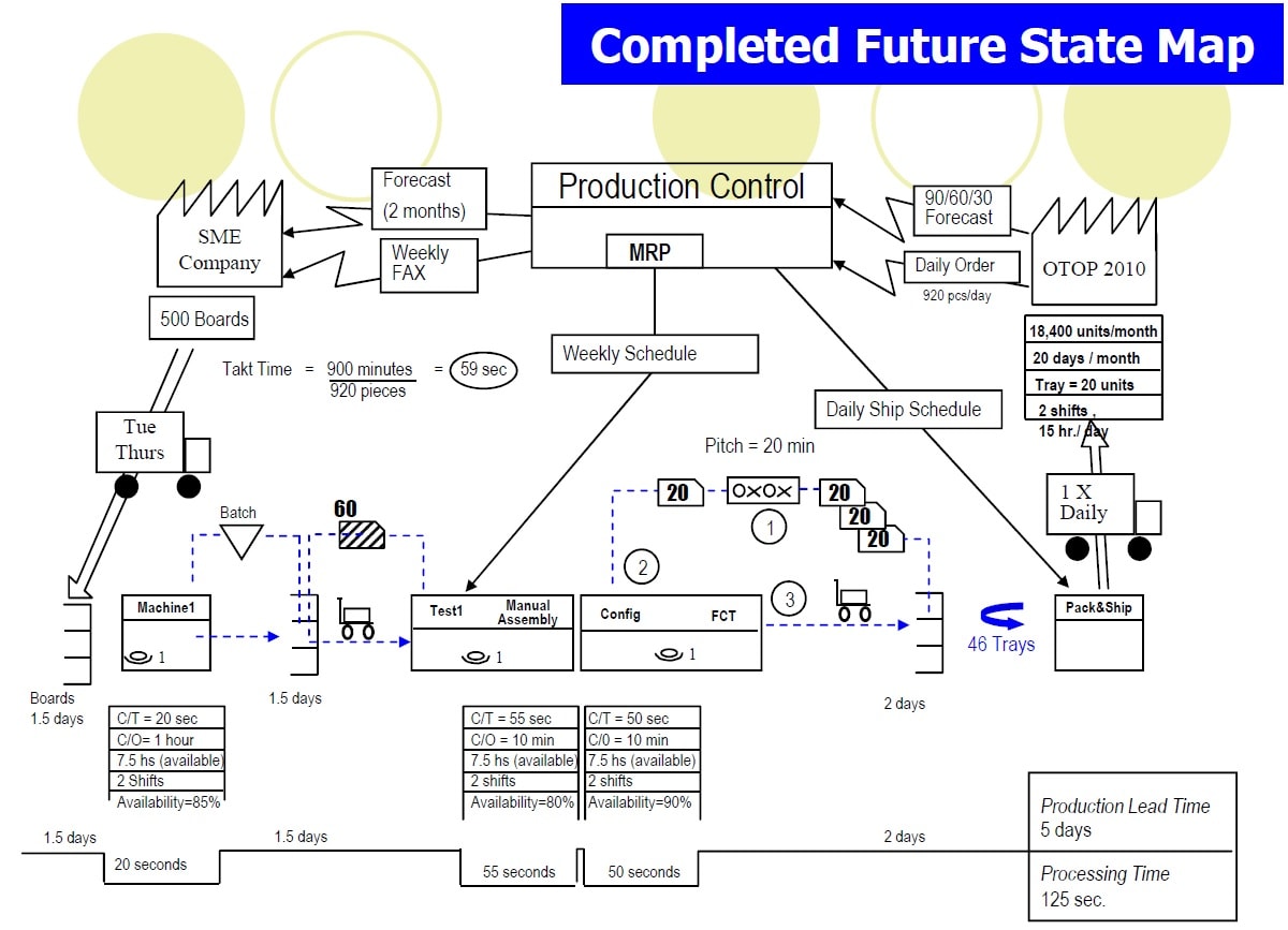 หลักสูตร VSM : Value Stream Mapping การสร้างสายธารแห่งคุณค่า - หลักสูตร ...