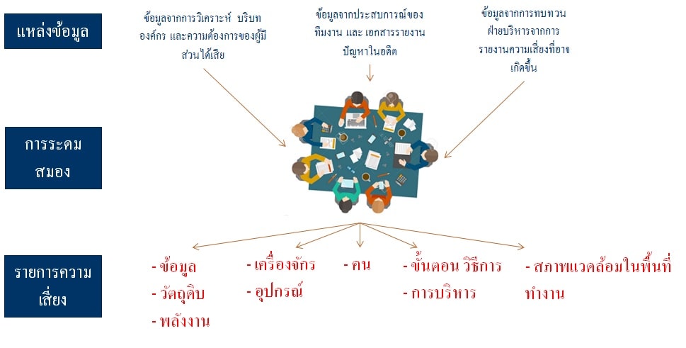 หลักสูตร การประเมินความเสี่ยงด้านแรงงานและจริยธรรม Labor and ethics ...