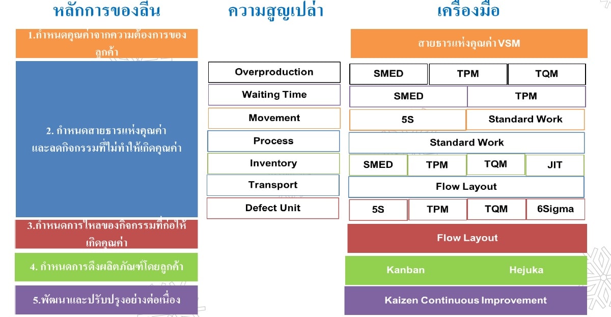 หลักสูตร ระบบการผลิตแบบลีน และการจัดการ Lean Manufacturing System and ...
