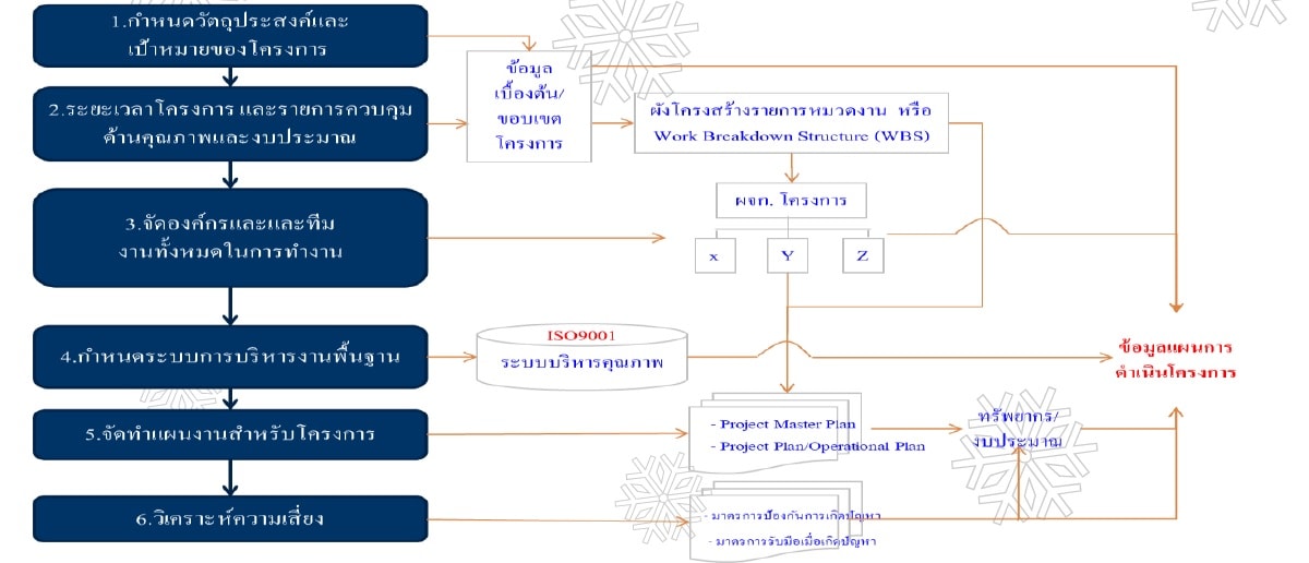หลักสูตร Project planning วางแผนโครงการ ด้วยเทคนิค PERT-CPM 2 วัน เน้น ...