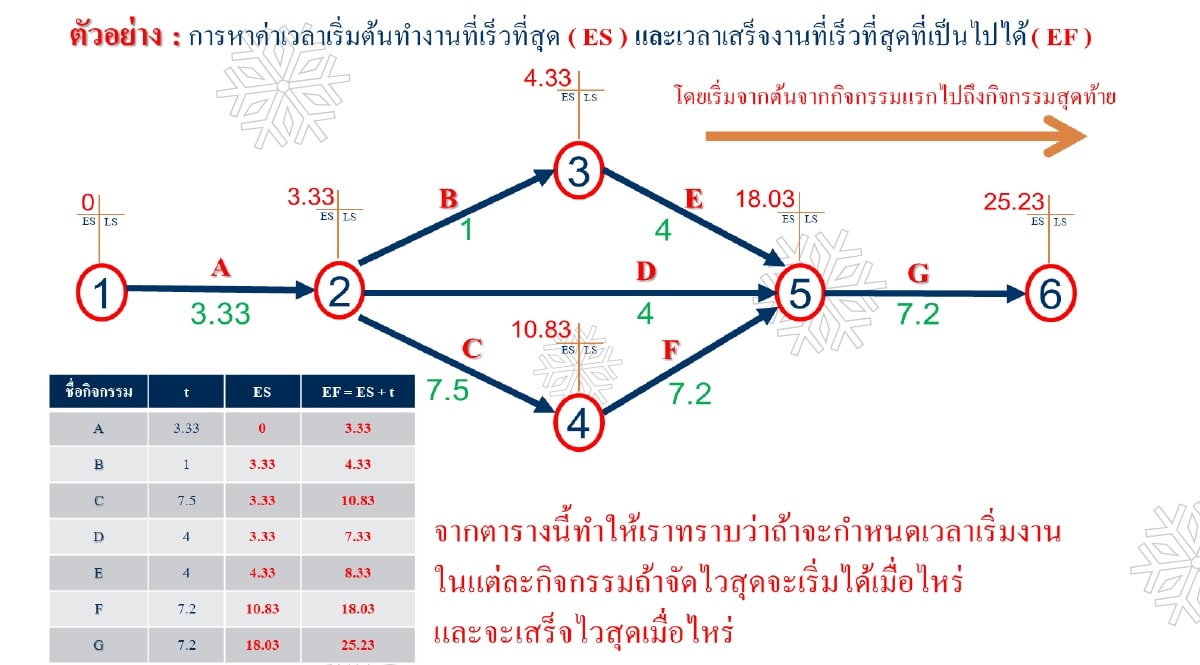 หลักสูตร Project planning วางแผนโครงการด้วยเทคนิค PERT-CPM 2 วัน เน้น ...