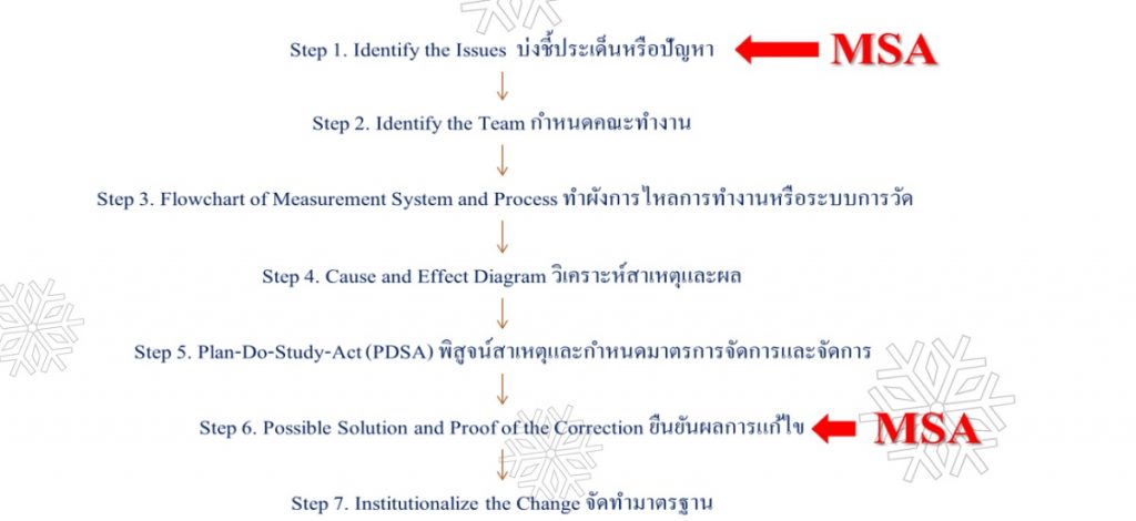 หลักสูตร MSA 4th : Measurement System Analysis การวิเคราะห์ระบบการวัด 1 ...